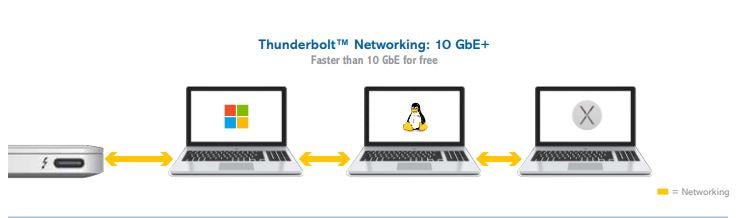 How Thunderbolt works and different display model - TOTU